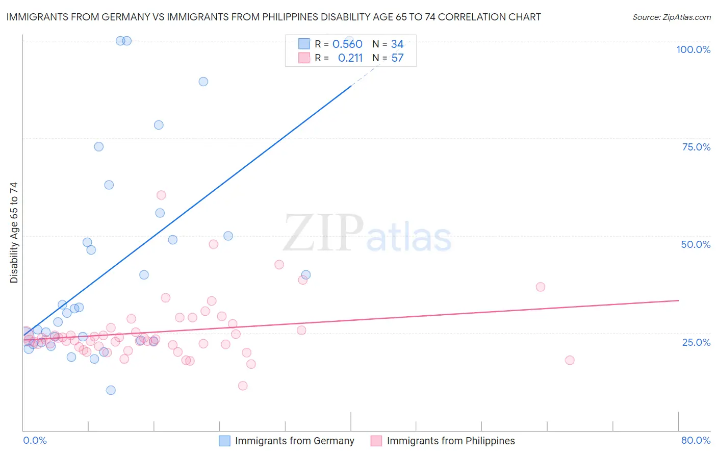 Immigrants from Germany vs Immigrants from Philippines Disability Age 65 to 74