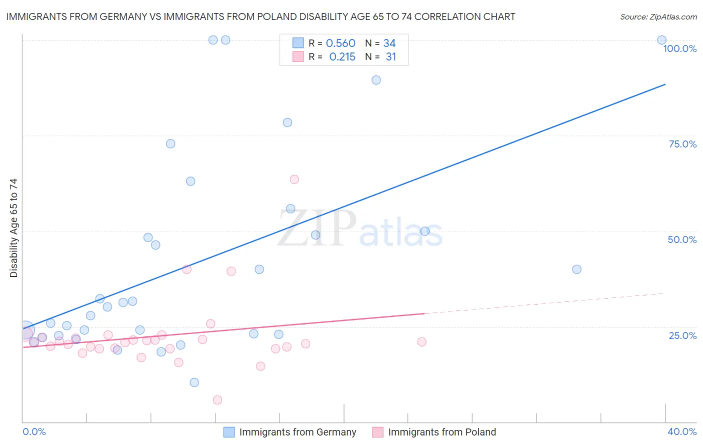 Immigrants from Germany vs Immigrants from Poland Disability Age 65 to 74