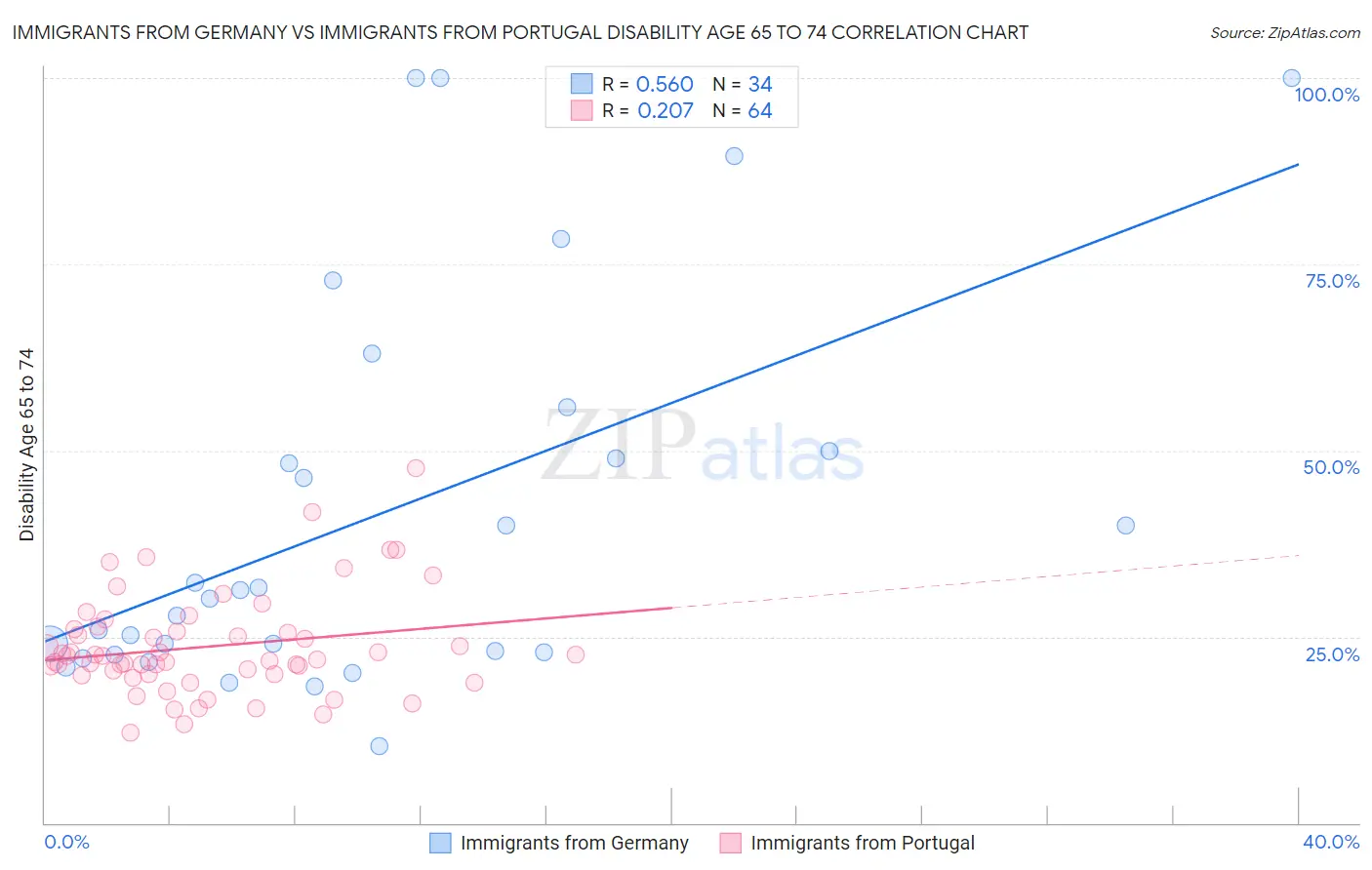 Immigrants from Germany vs Immigrants from Portugal Disability Age 65 to 74