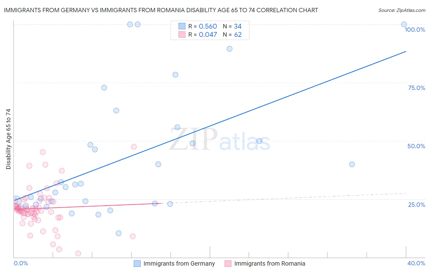 Immigrants from Germany vs Immigrants from Romania Disability Age 65 to 74