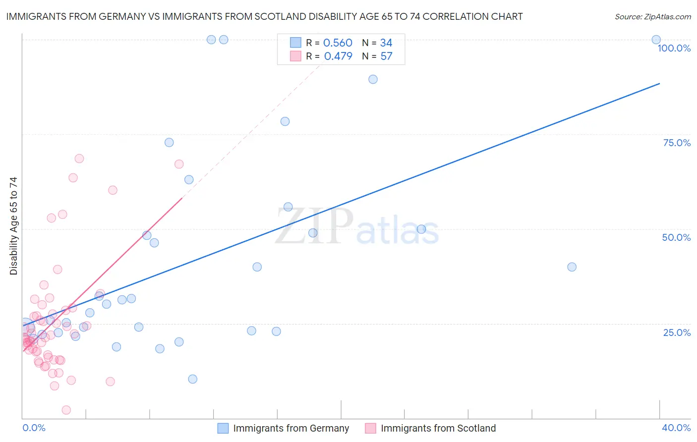 Immigrants from Germany vs Immigrants from Scotland Disability Age 65 to 74
