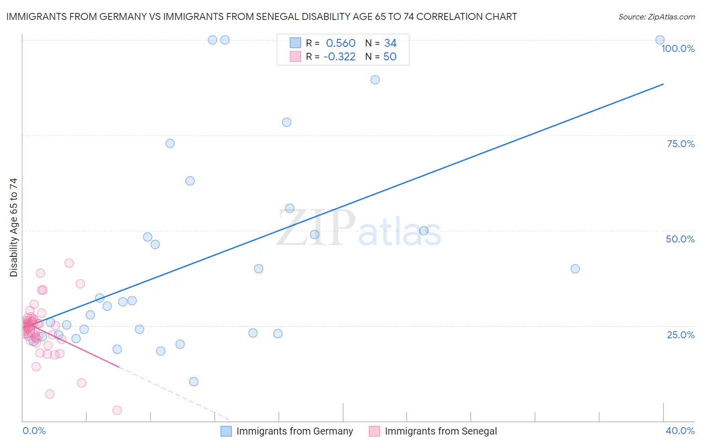 Immigrants from Germany vs Immigrants from Senegal Disability Age 65 to 74