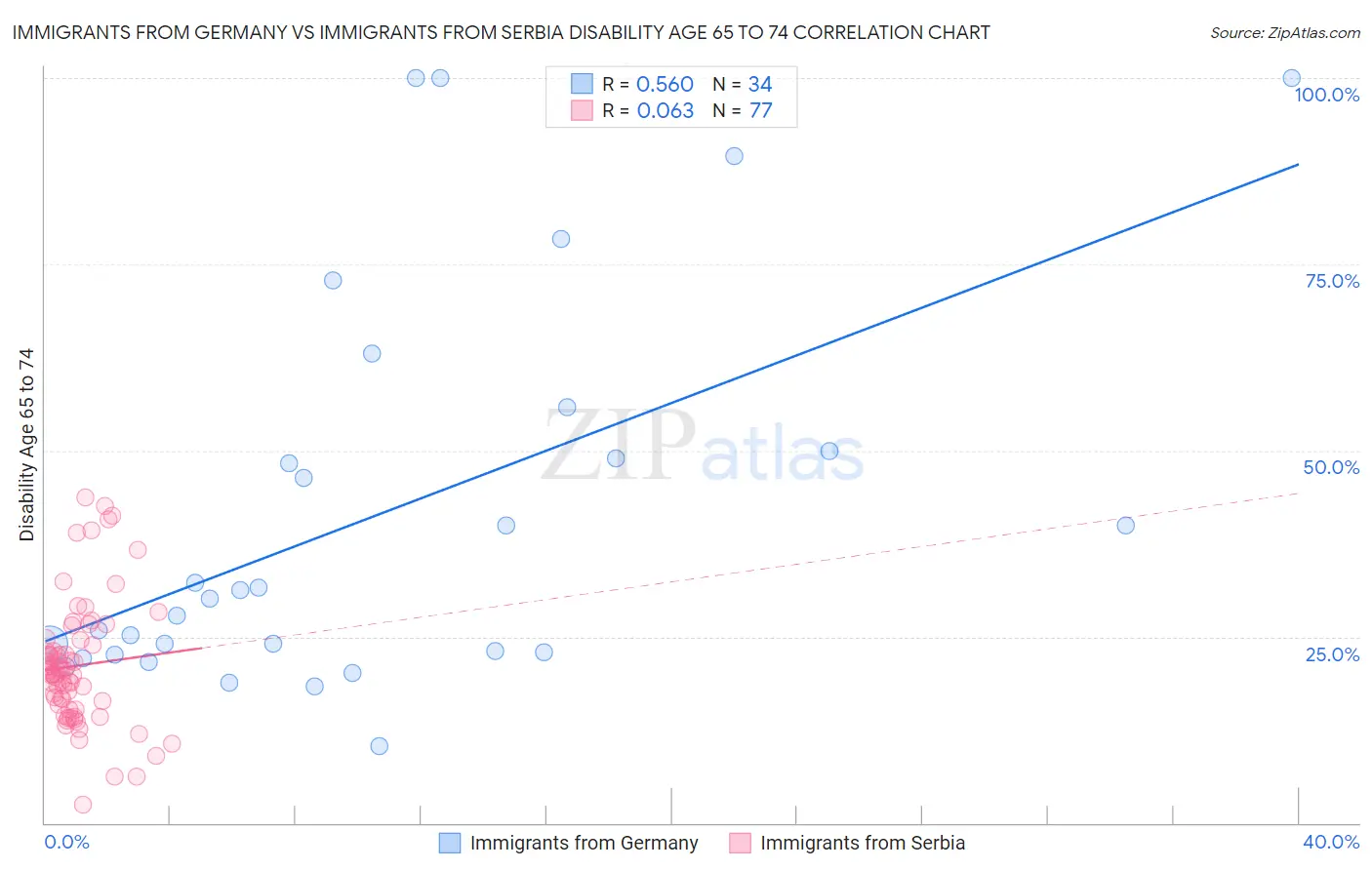 Immigrants from Germany vs Immigrants from Serbia Disability Age 65 to 74