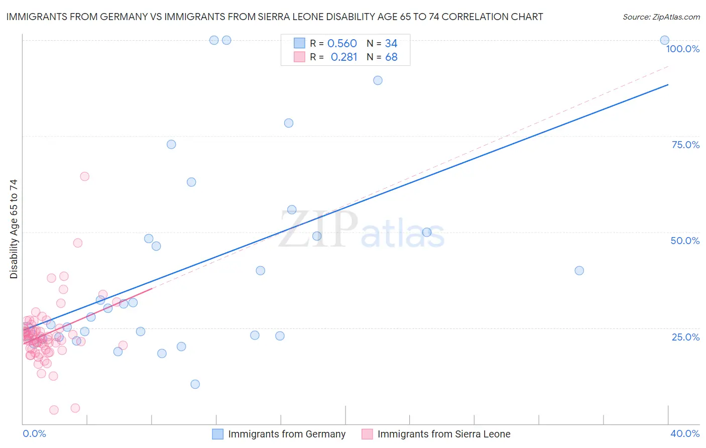 Immigrants from Germany vs Immigrants from Sierra Leone Disability Age 65 to 74