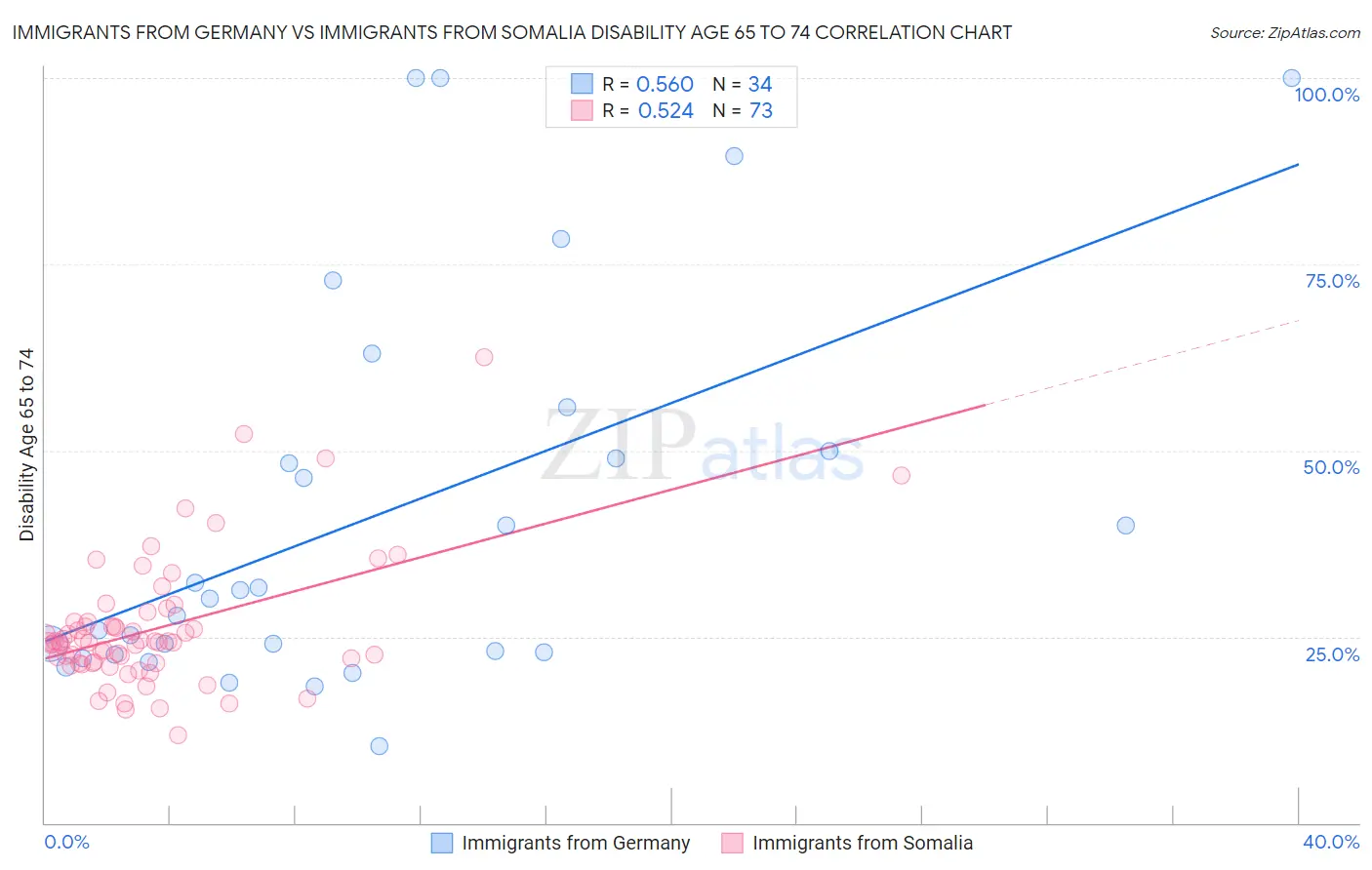 Immigrants from Germany vs Immigrants from Somalia Disability Age 65 to 74