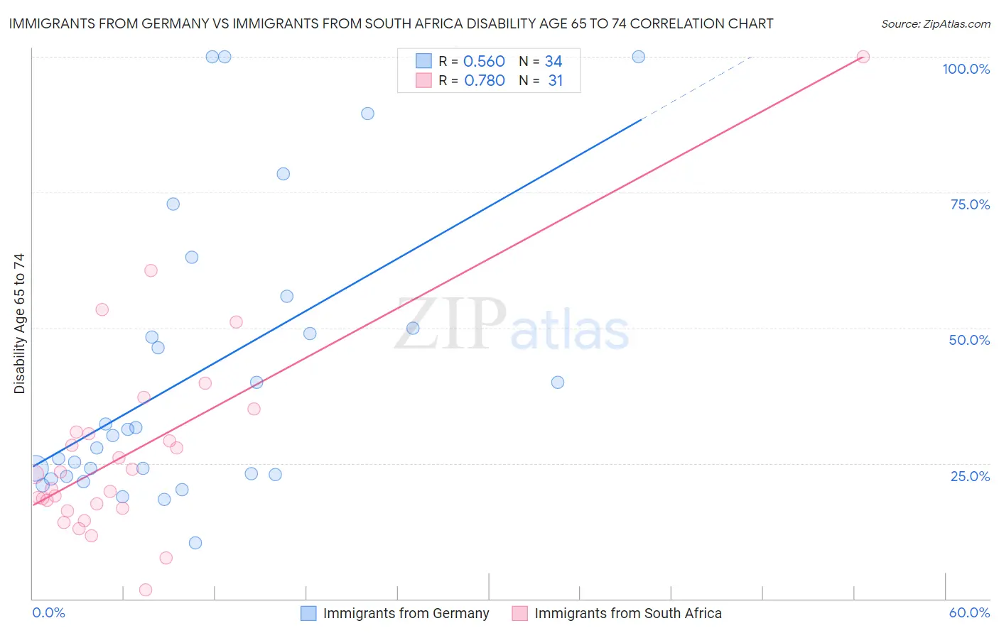 Immigrants from Germany vs Immigrants from South Africa Disability Age 65 to 74