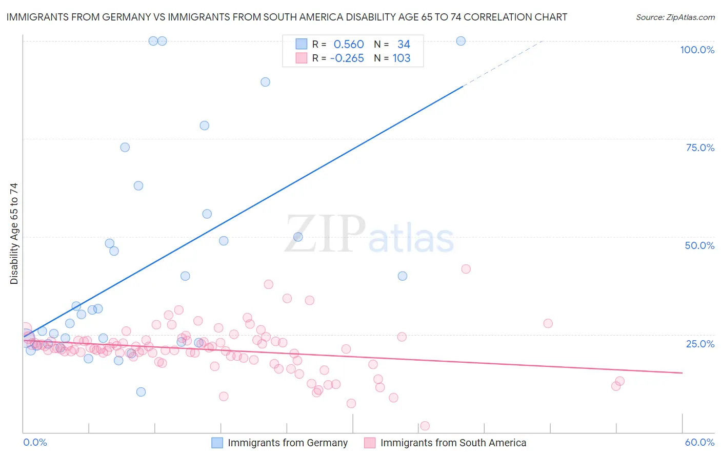 Immigrants from Germany vs Immigrants from South America Disability Age 65 to 74