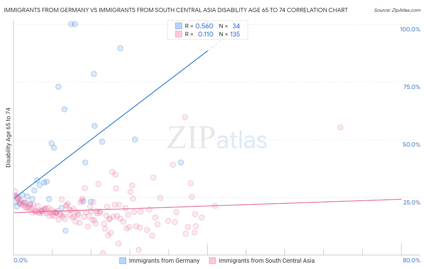 Immigrants from Germany vs Immigrants from South Central Asia Disability Age 65 to 74