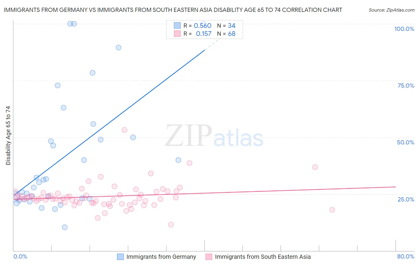 Immigrants from Germany vs Immigrants from South Eastern Asia Disability Age 65 to 74