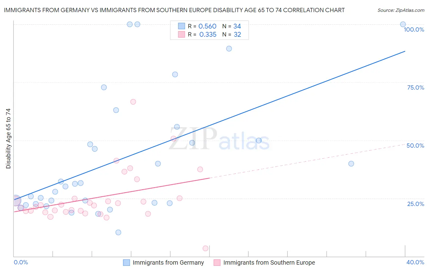 Immigrants from Germany vs Immigrants from Southern Europe Disability Age 65 to 74