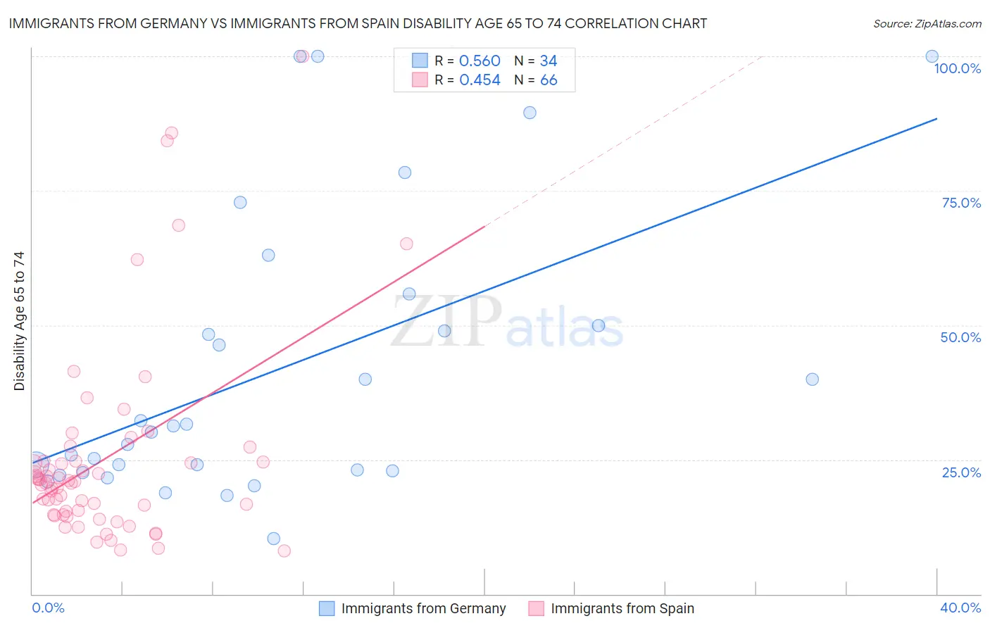 Immigrants from Germany vs Immigrants from Spain Disability Age 65 to 74