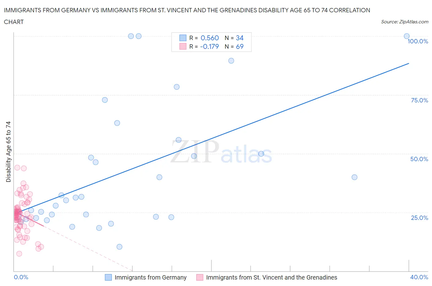 Immigrants from Germany vs Immigrants from St. Vincent and the Grenadines Disability Age 65 to 74