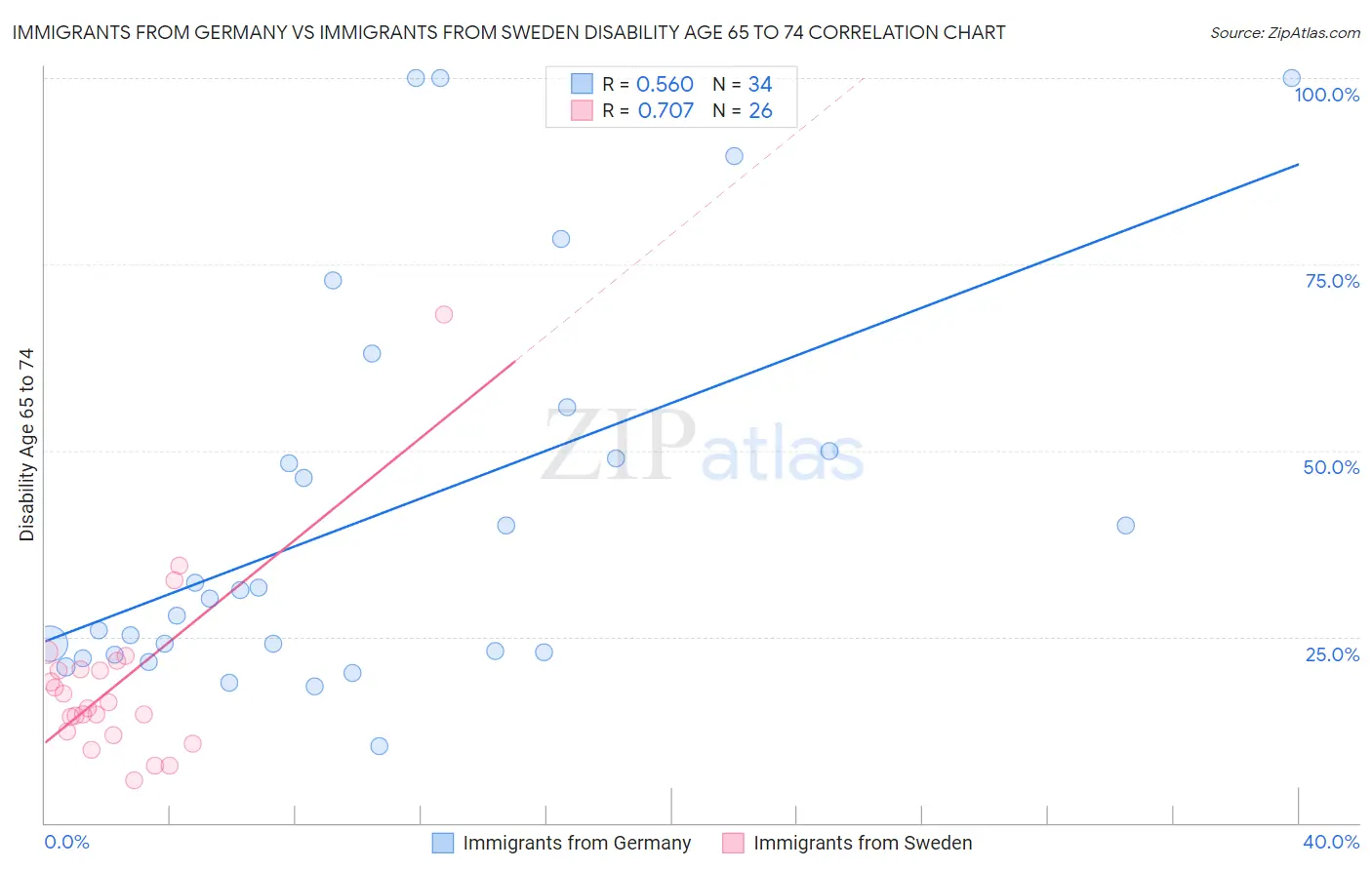Immigrants from Germany vs Immigrants from Sweden Disability Age 65 to 74