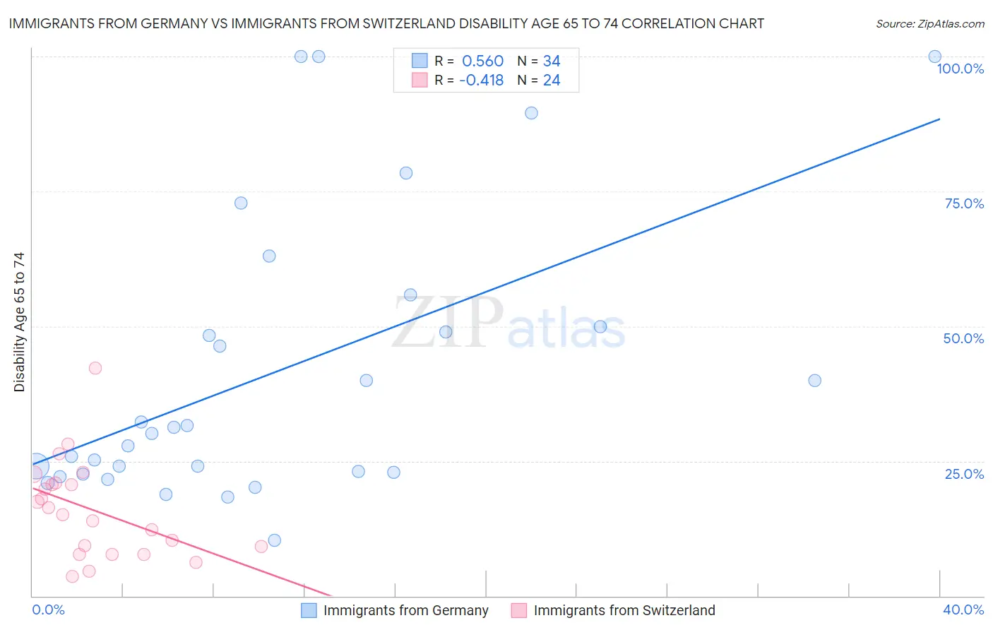Immigrants from Germany vs Immigrants from Switzerland Disability Age 65 to 74