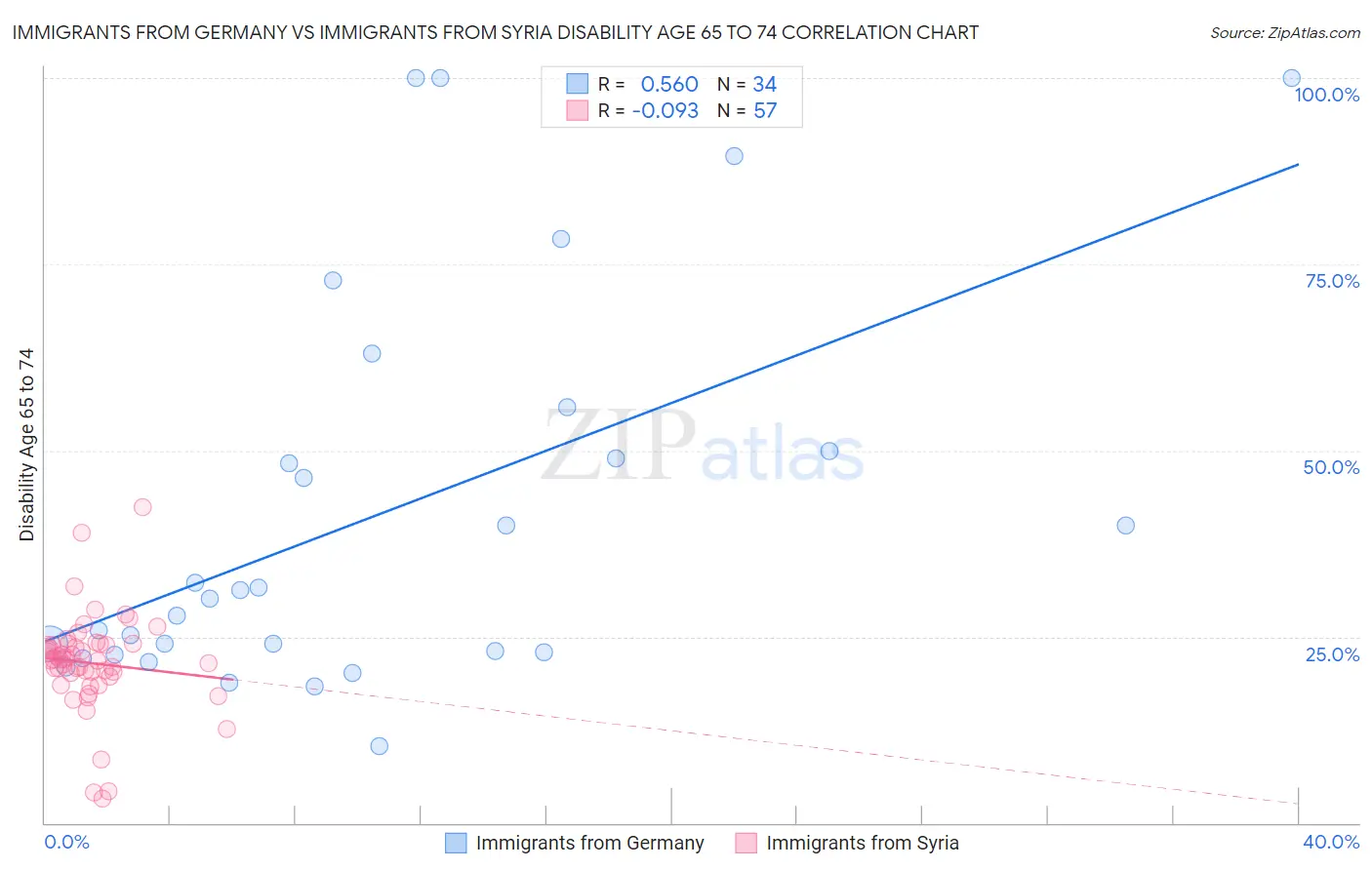 Immigrants from Germany vs Immigrants from Syria Disability Age 65 to 74