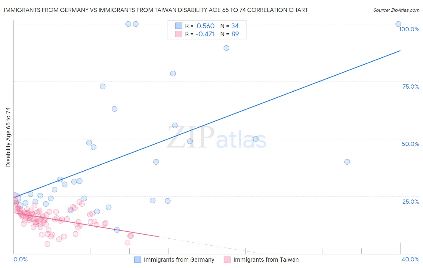Immigrants from Germany vs Immigrants from Taiwan Disability Age 65 to 74