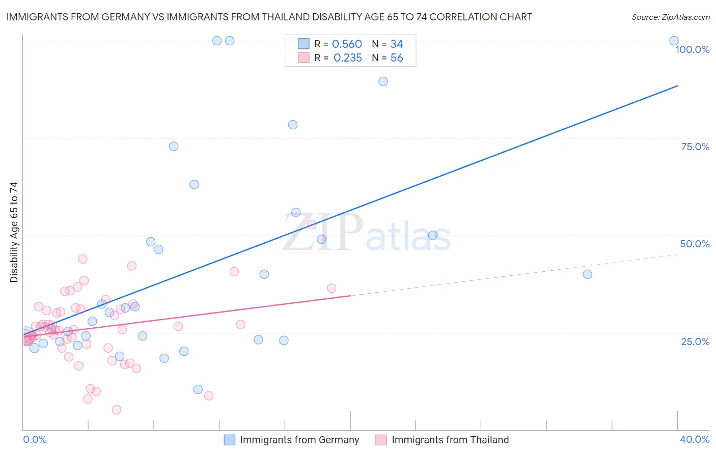Immigrants from Germany vs Immigrants from Thailand Disability Age 65 to 74