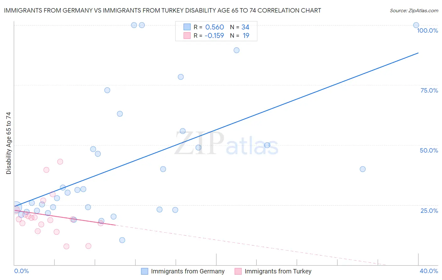 Immigrants from Germany vs Immigrants from Turkey Disability Age 65 to 74
