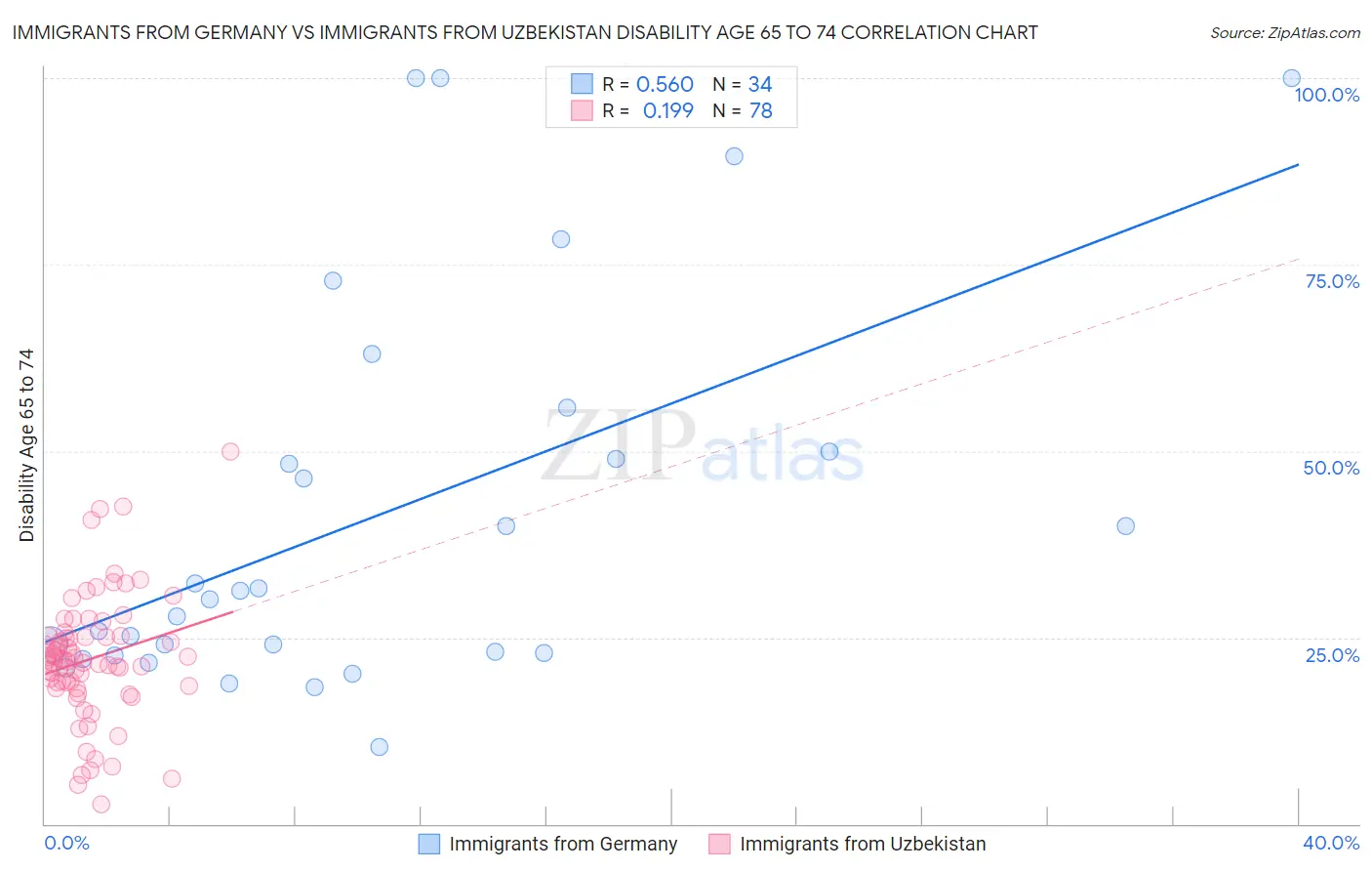 Immigrants from Germany vs Immigrants from Uzbekistan Disability Age 65 to 74