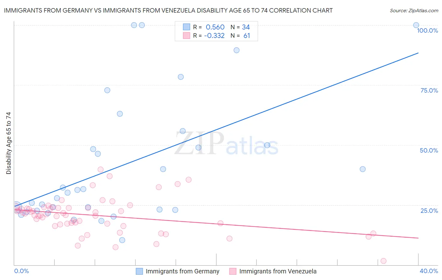 Immigrants from Germany vs Immigrants from Venezuela Disability Age 65 to 74