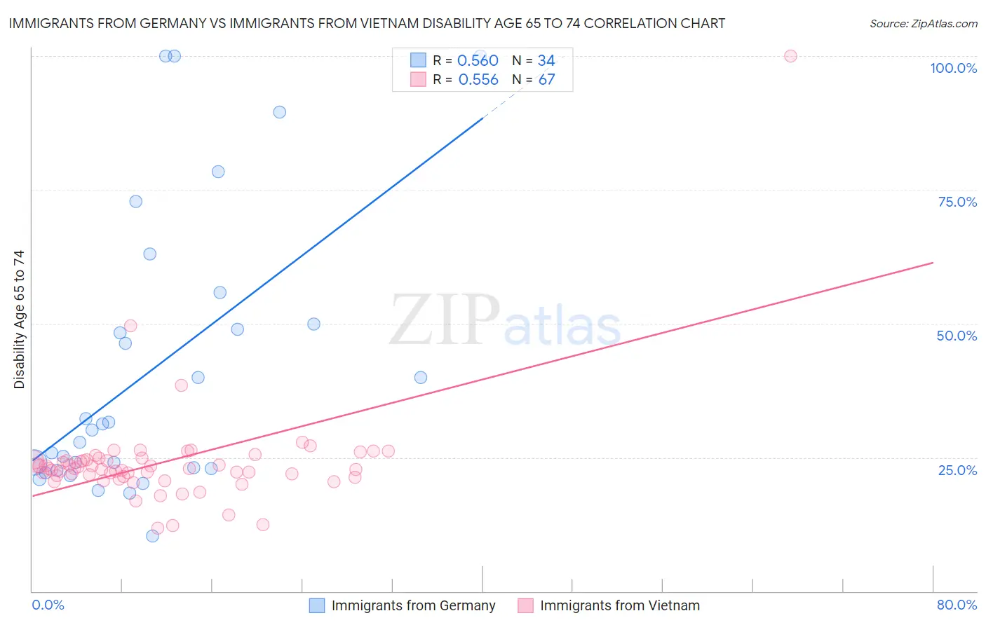 Immigrants from Germany vs Immigrants from Vietnam Disability Age 65 to 74