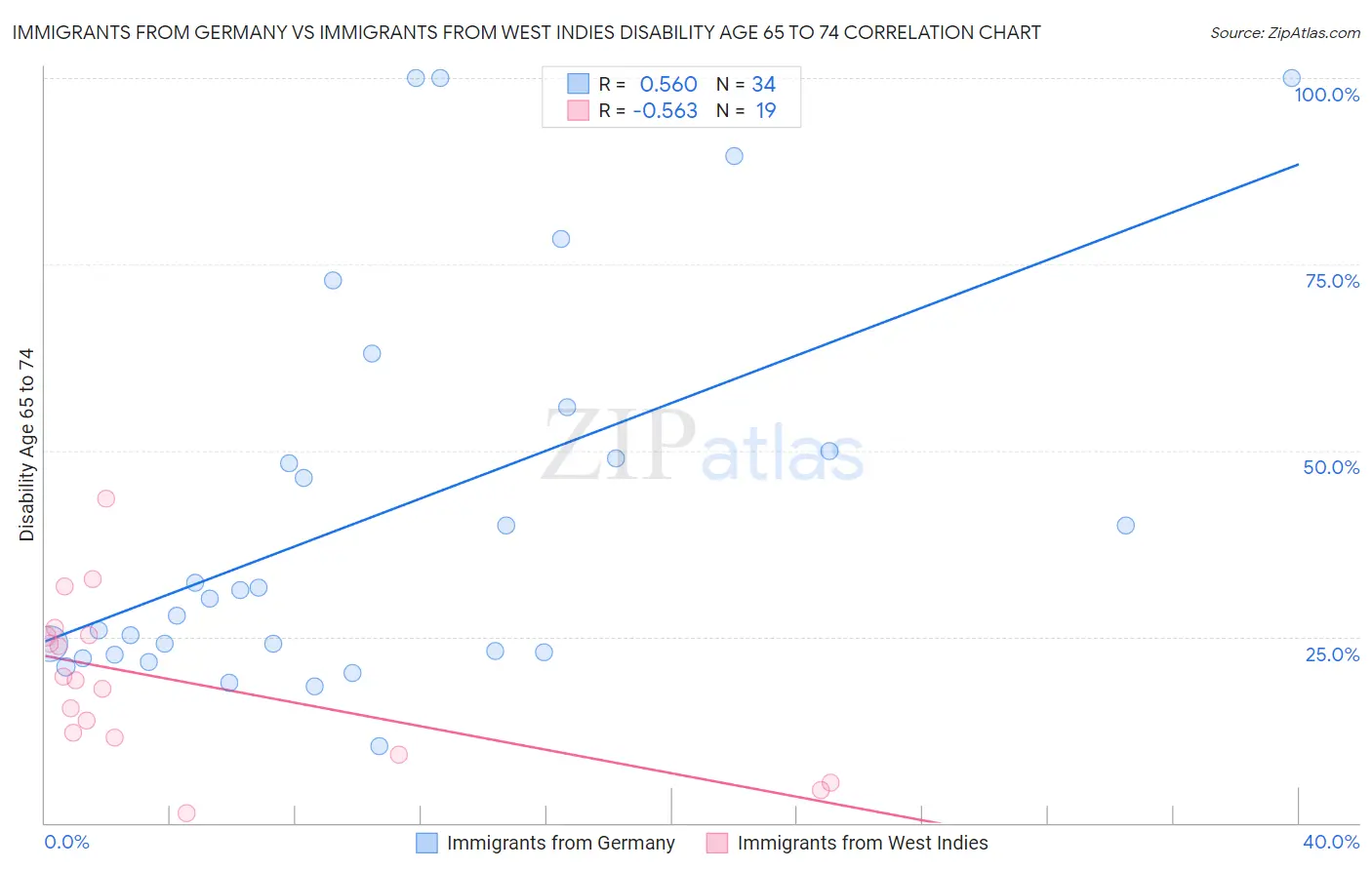 Immigrants from Germany vs Immigrants from West Indies Disability Age 65 to 74