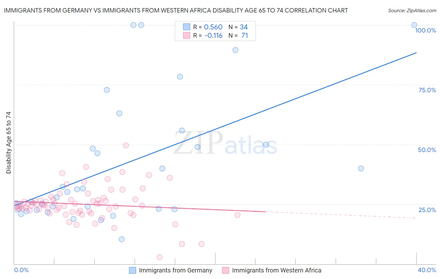 Immigrants from Germany vs Immigrants from Western Africa Disability Age 65 to 74
