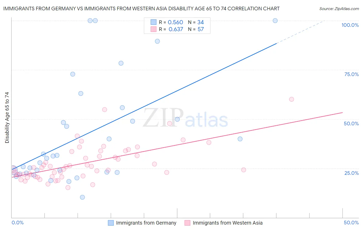 Immigrants from Germany vs Immigrants from Western Asia Disability Age 65 to 74