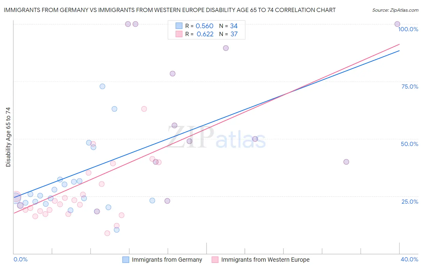 Immigrants from Germany vs Immigrants from Western Europe Disability Age 65 to 74