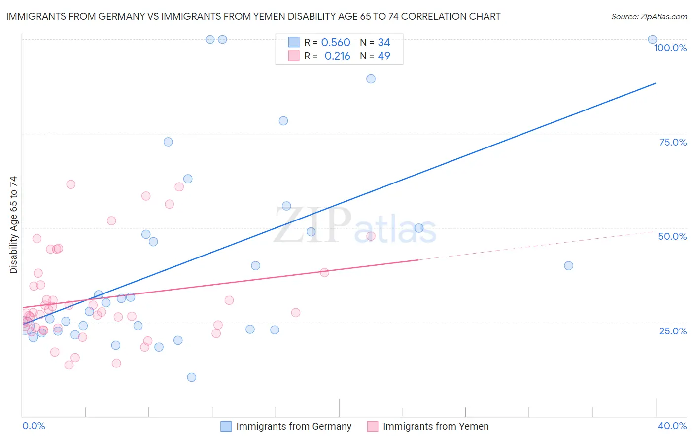 Immigrants from Germany vs Immigrants from Yemen Disability Age 65 to 74