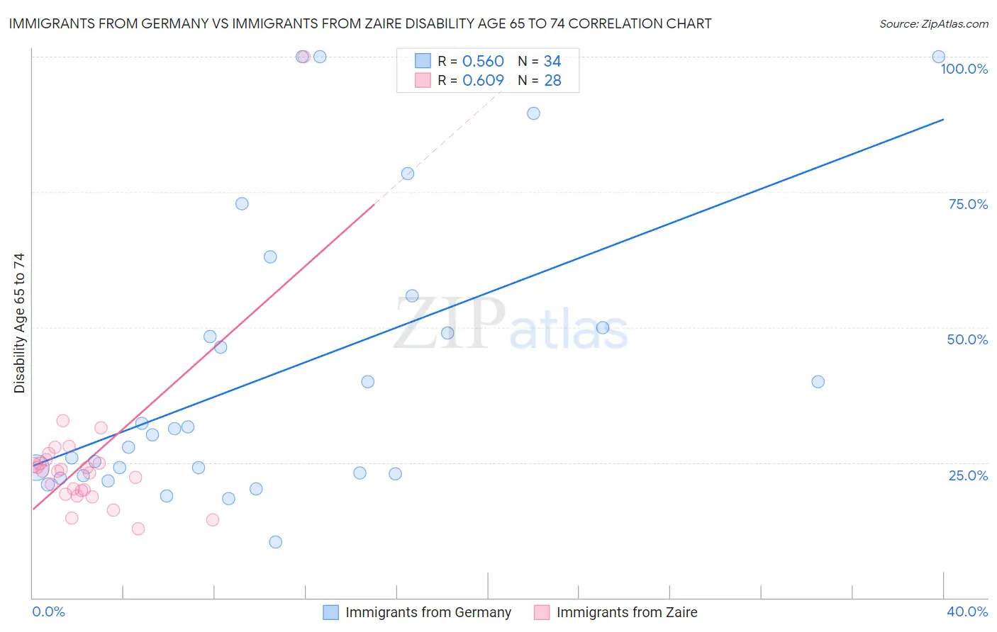 Immigrants from Germany vs Immigrants from Zaire Disability Age 65 to 74
