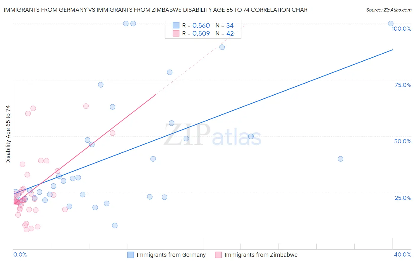 Immigrants from Germany vs Immigrants from Zimbabwe Disability Age 65 to 74