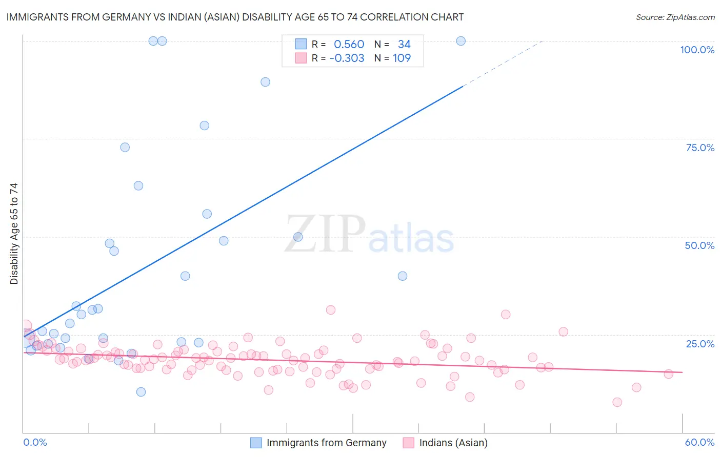 Immigrants from Germany vs Indian (Asian) Disability Age 65 to 74