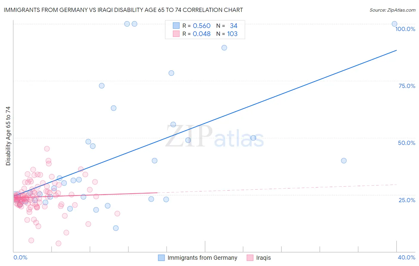 Immigrants from Germany vs Iraqi Disability Age 65 to 74