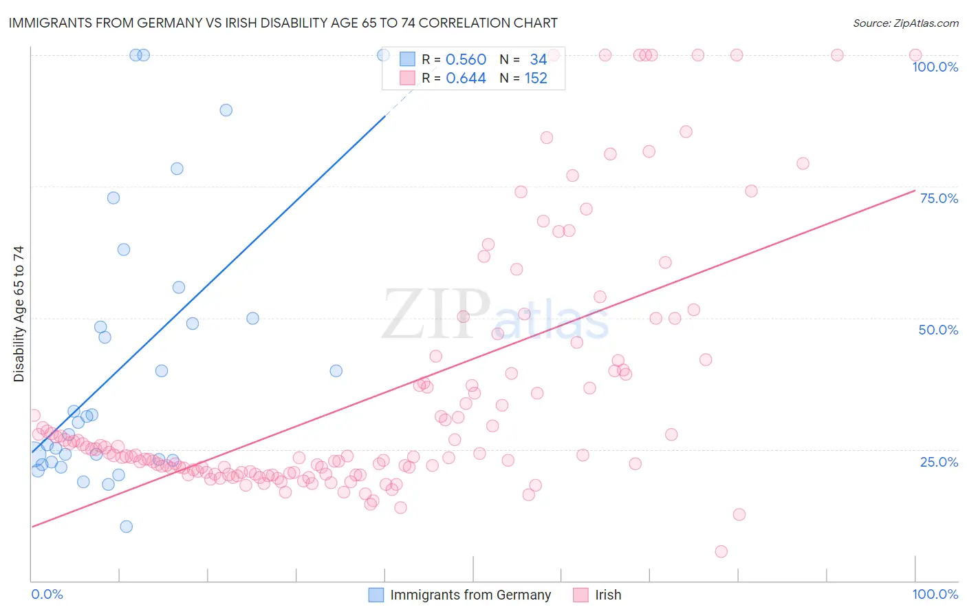 Immigrants from Germany vs Irish Disability Age 65 to 74