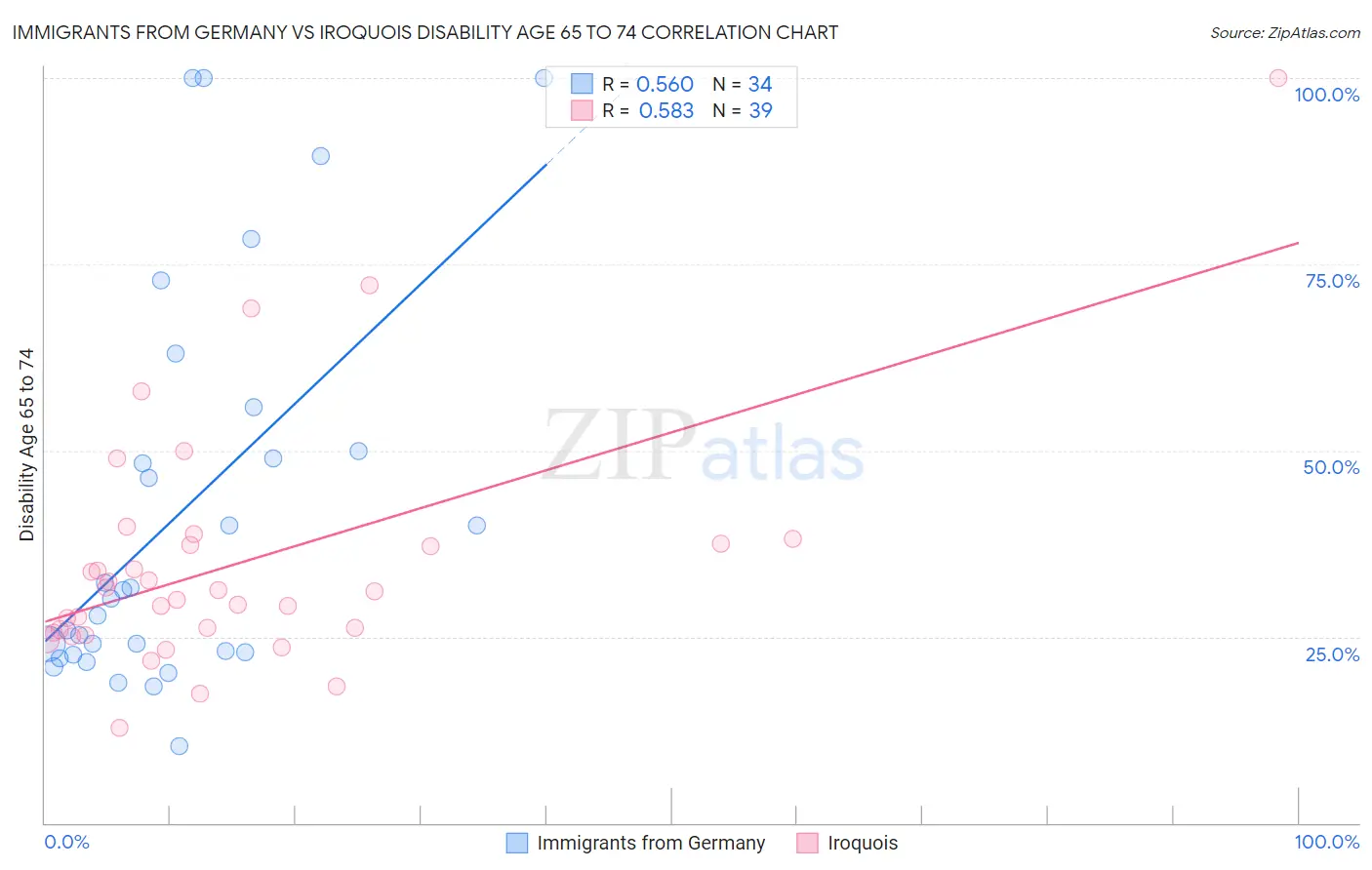Immigrants from Germany vs Iroquois Disability Age 65 to 74