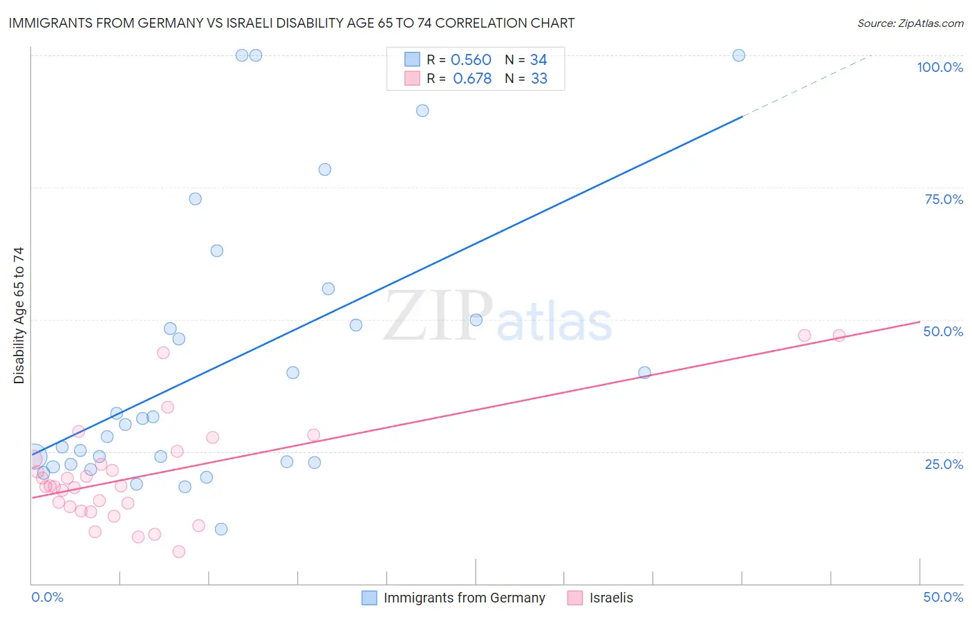 Immigrants from Germany vs Israeli Disability Age 65 to 74