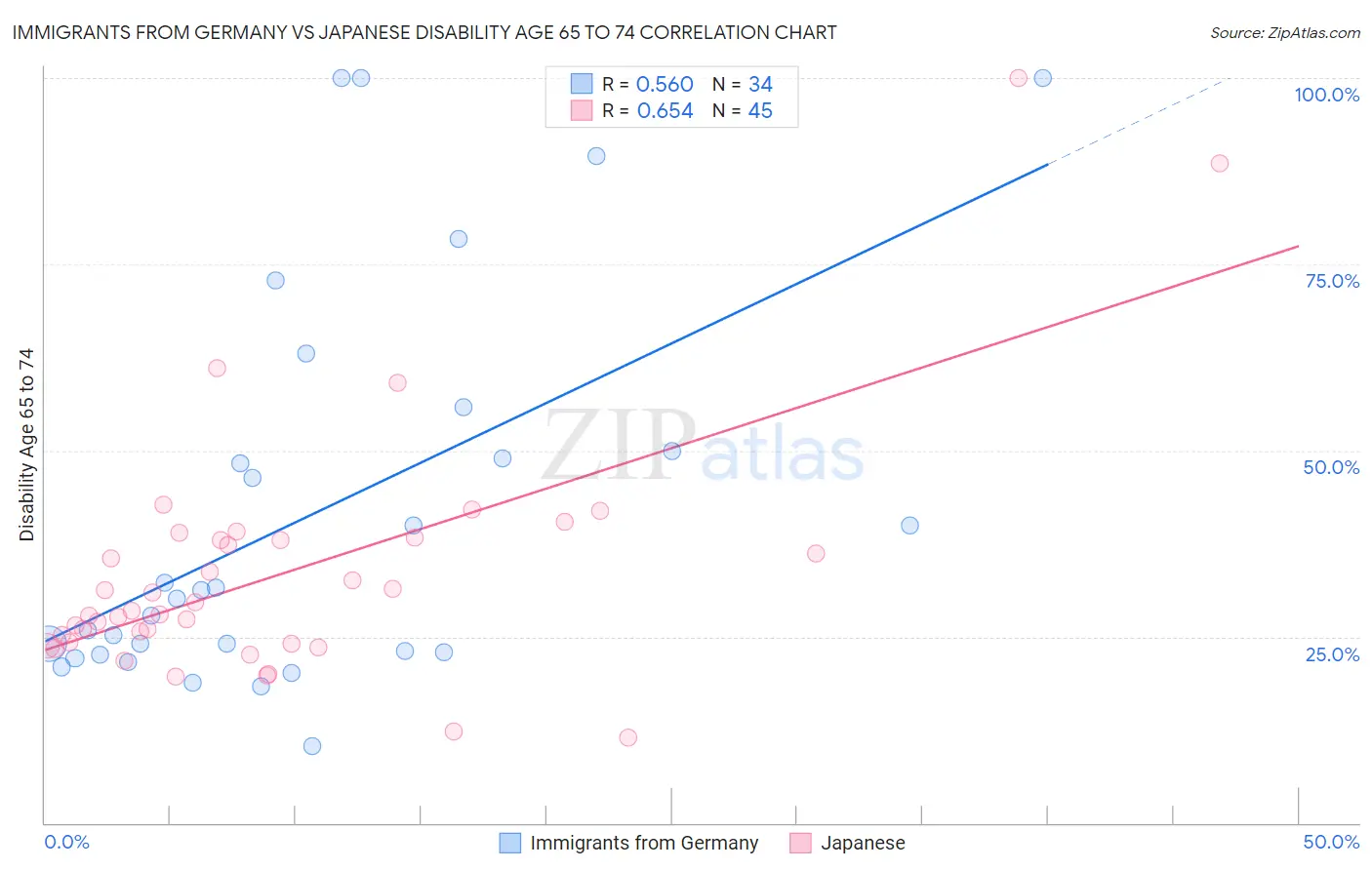 Immigrants from Germany vs Japanese Disability Age 65 to 74