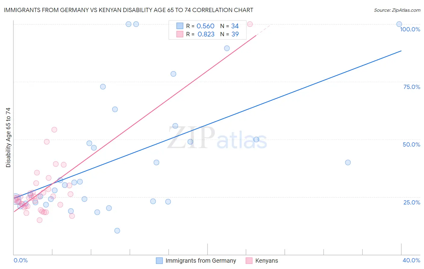 Immigrants from Germany vs Kenyan Disability Age 65 to 74