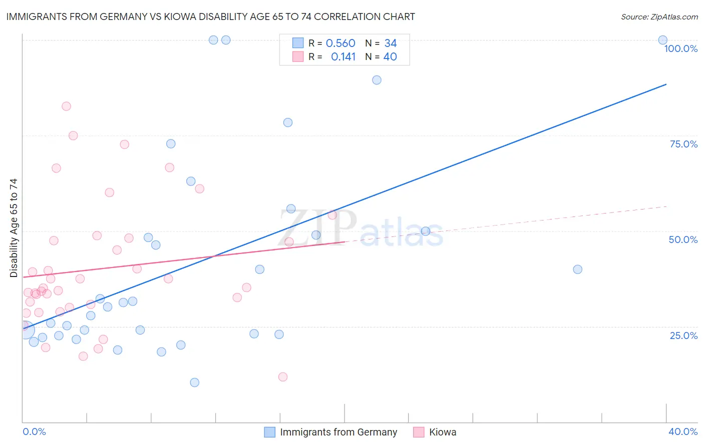 Immigrants from Germany vs Kiowa Disability Age 65 to 74