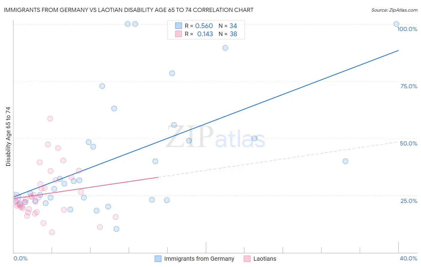 Immigrants from Germany vs Laotian Disability Age 65 to 74