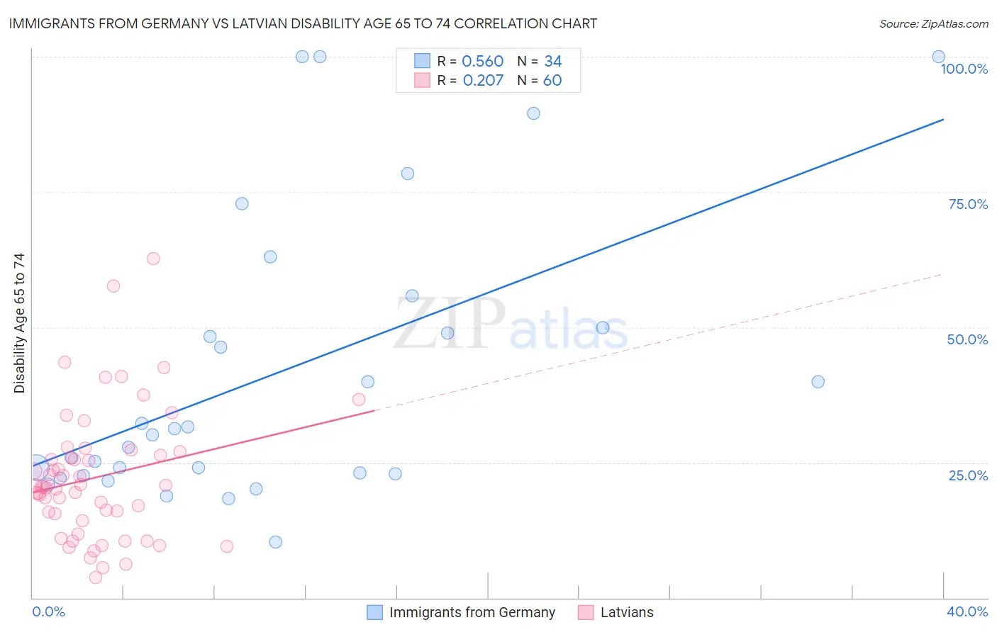 Immigrants from Germany vs Latvian Disability Age 65 to 74