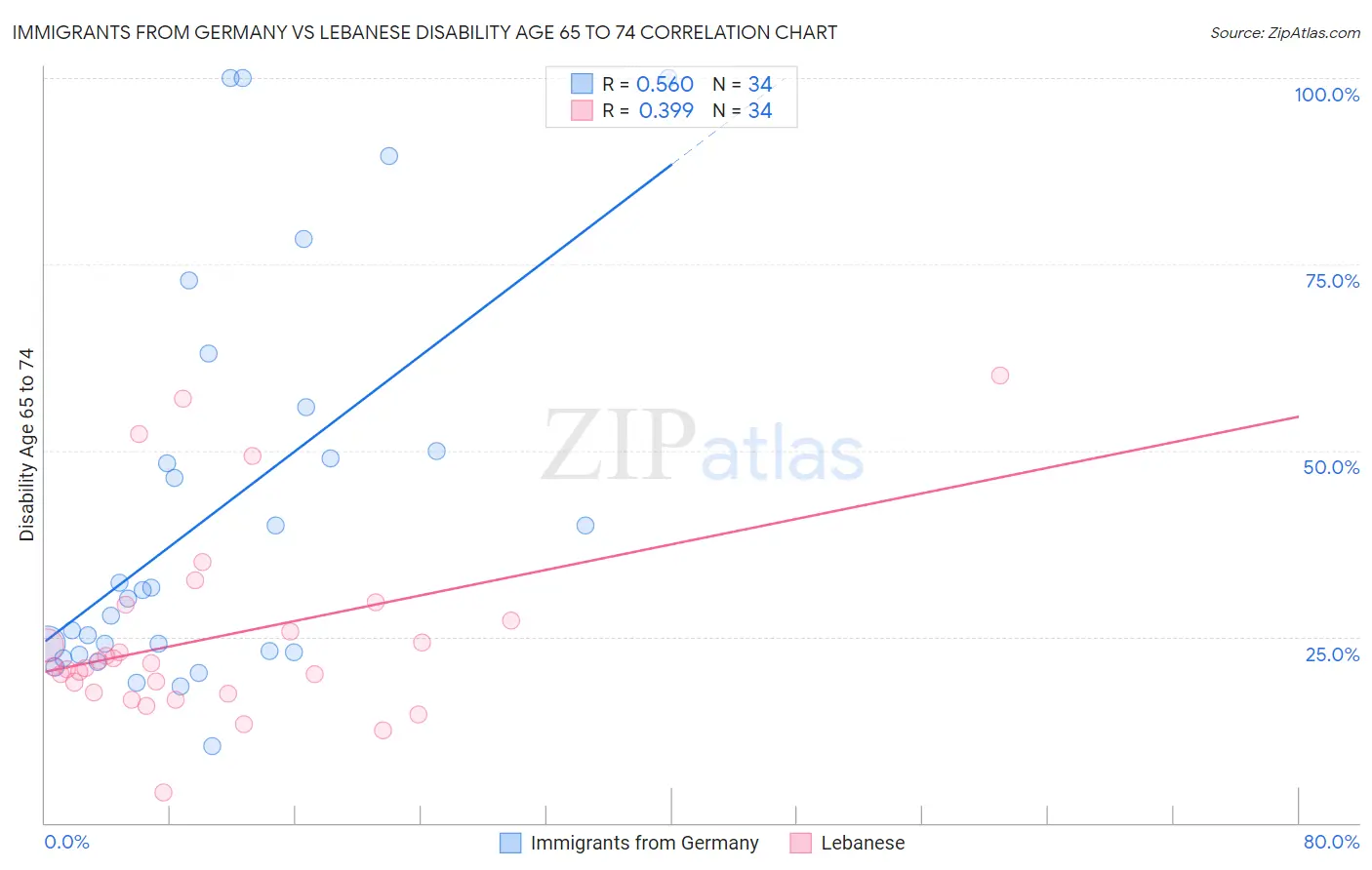Immigrants from Germany vs Lebanese Disability Age 65 to 74