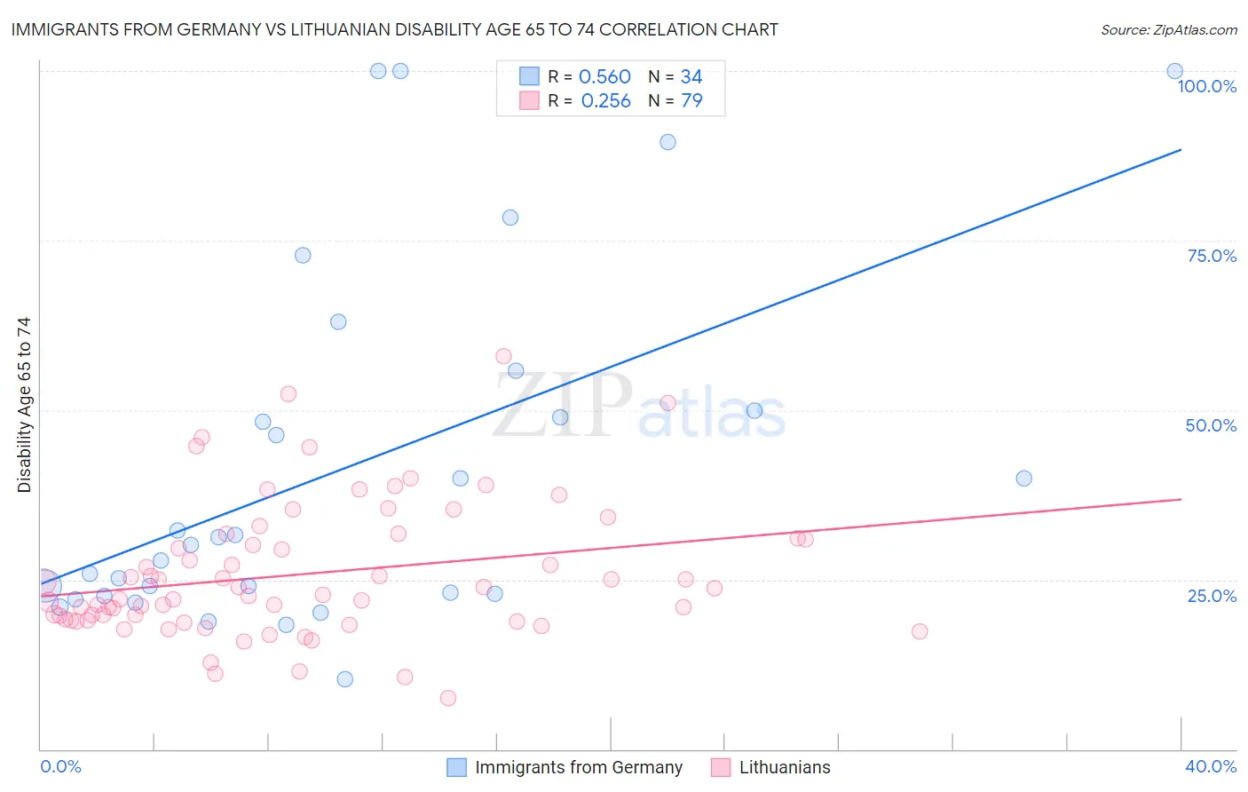Immigrants from Germany vs Lithuanian Disability Age 65 to 74