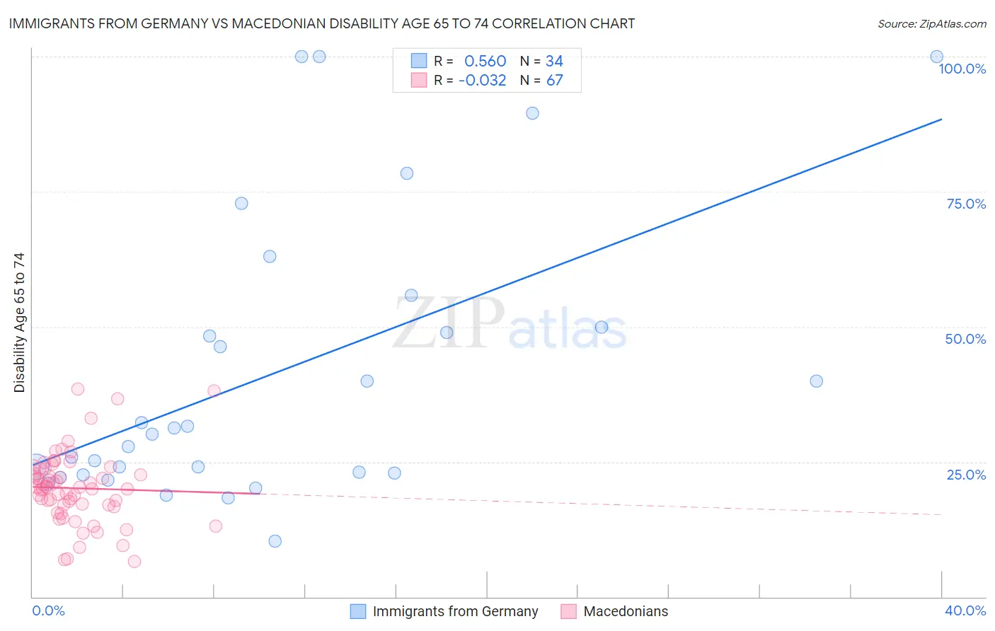 Immigrants from Germany vs Macedonian Disability Age 65 to 74