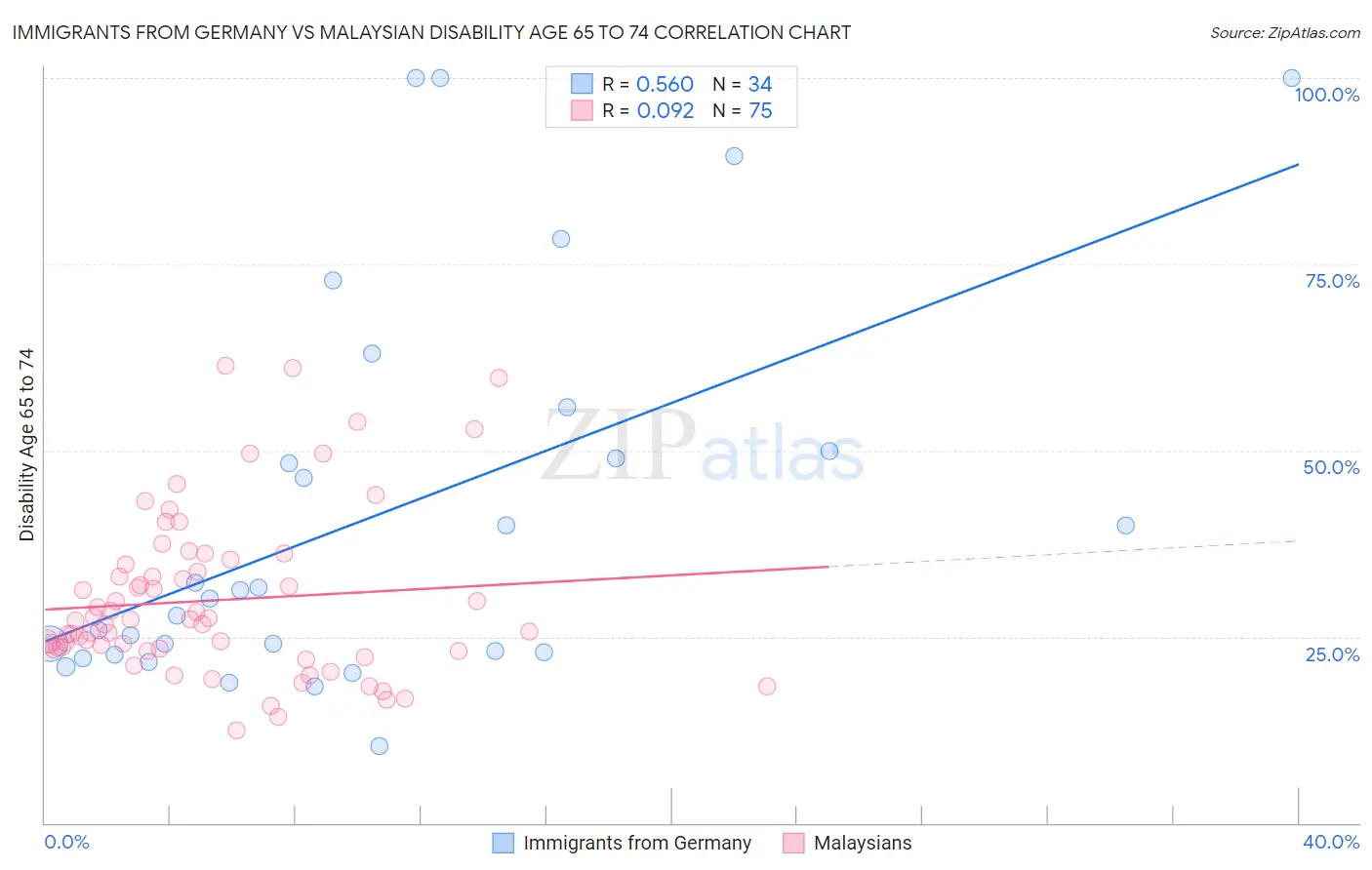 Immigrants from Germany vs Malaysian Disability Age 65 to 74
