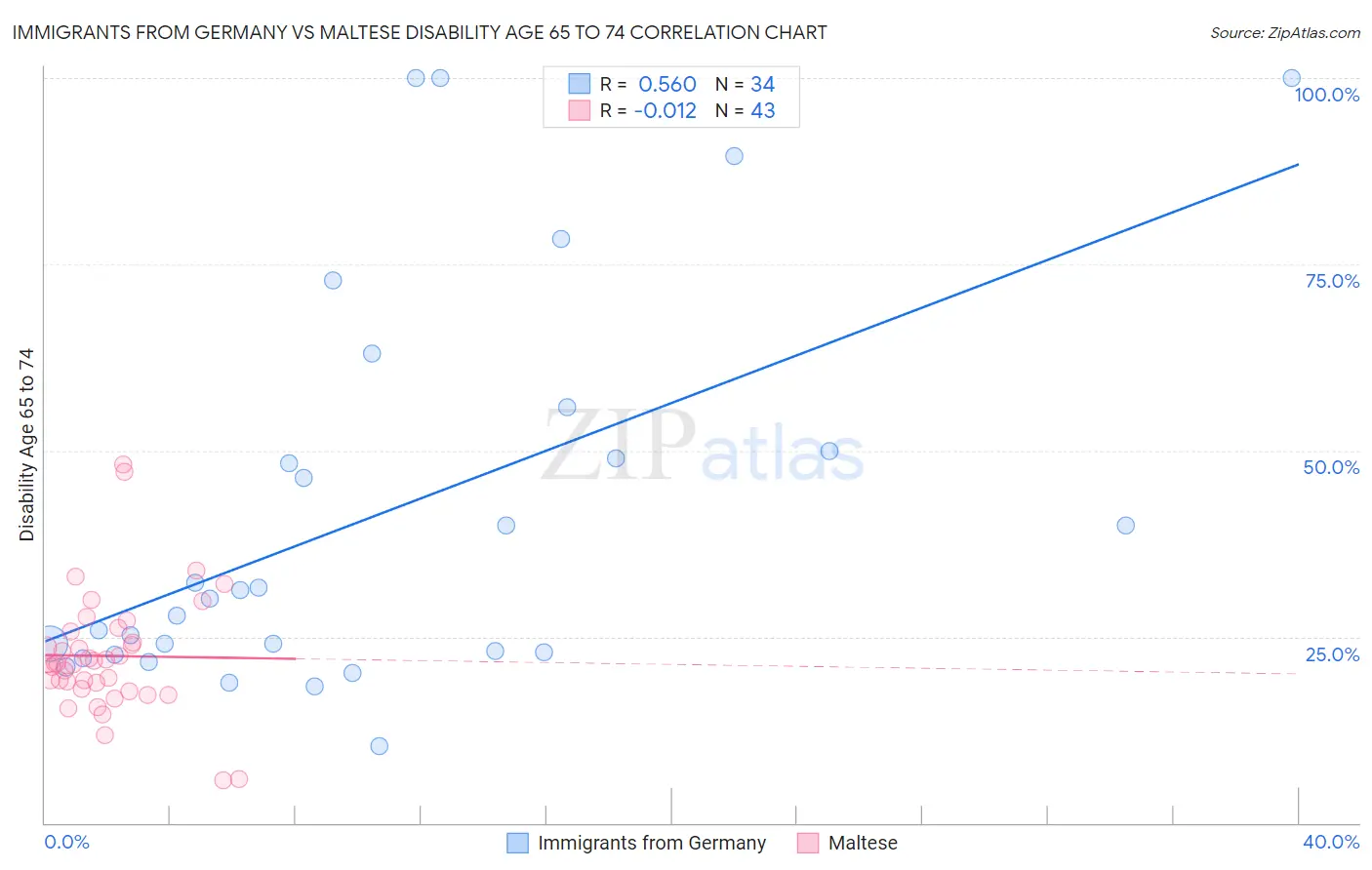 Immigrants from Germany vs Maltese Disability Age 65 to 74