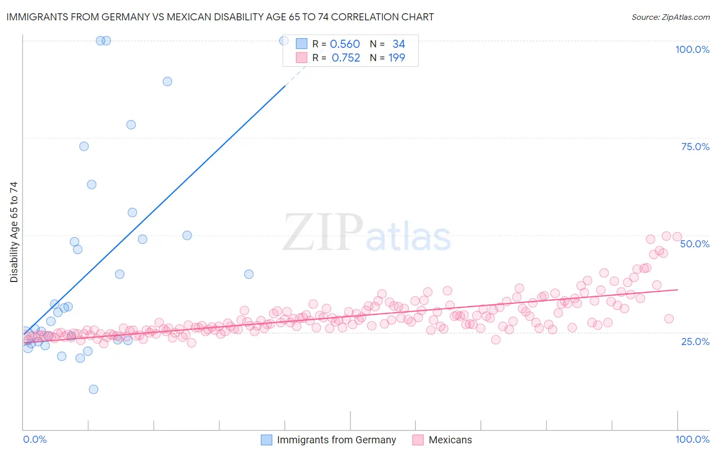 Immigrants from Germany vs Mexican Disability Age 65 to 74