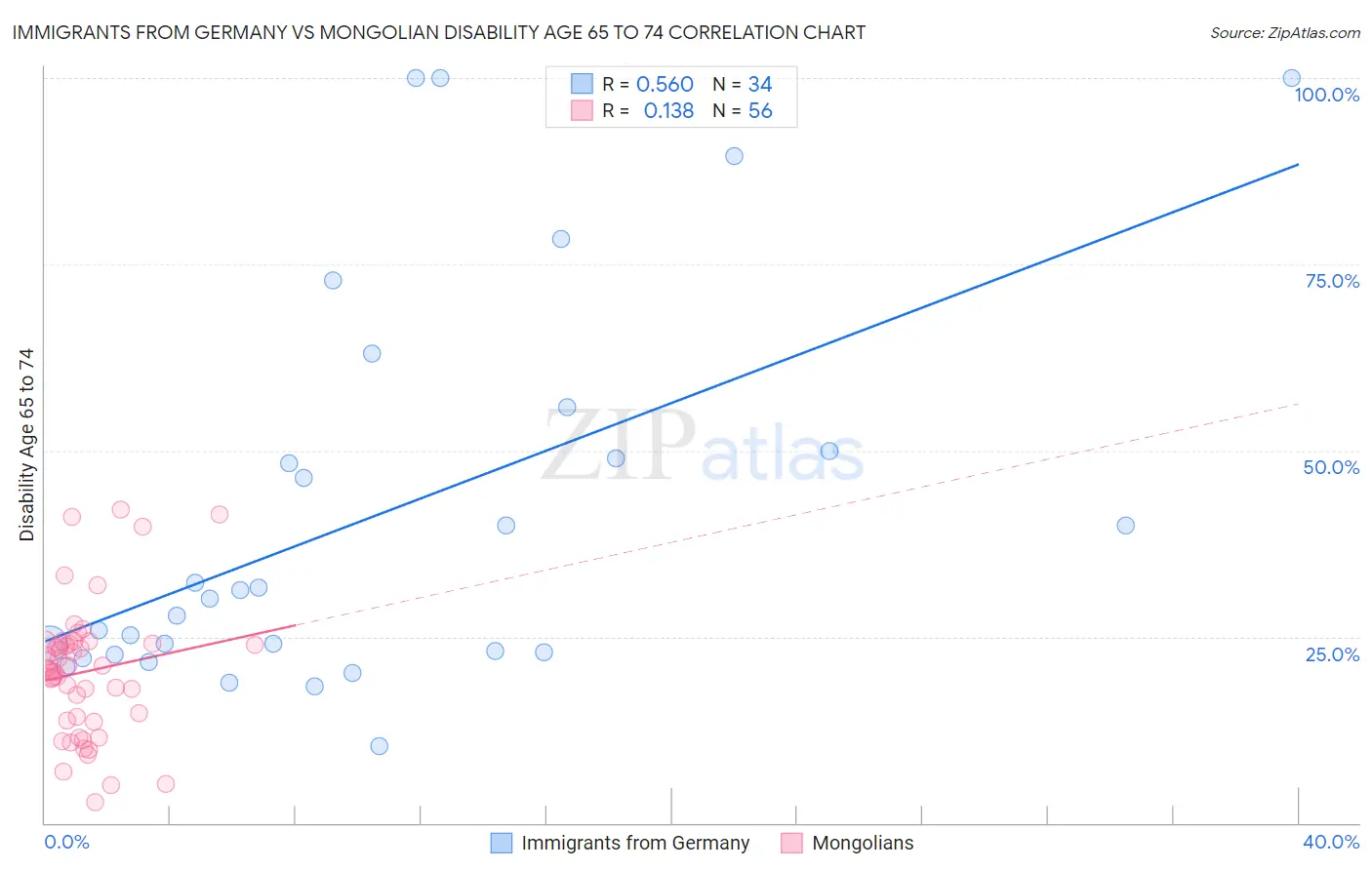 Immigrants from Germany vs Mongolian Disability Age 65 to 74