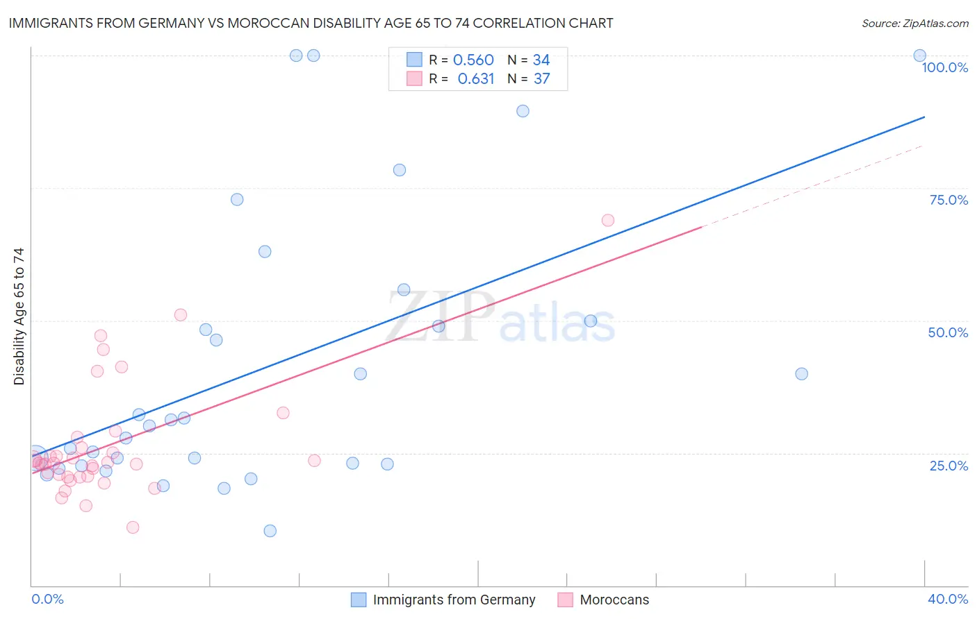 Immigrants from Germany vs Moroccan Disability Age 65 to 74